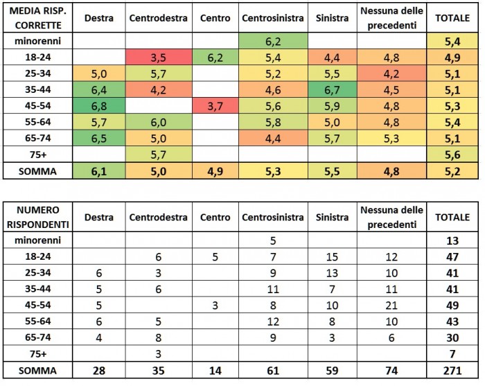 Questa tabella mostra il voto medio e le frequenze di ogni segmento del campione che ha risposto al quiz sull'immigrazione