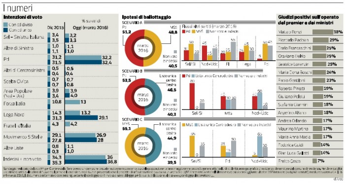 sondaggi pd intenzioni di voto renzi fiducia