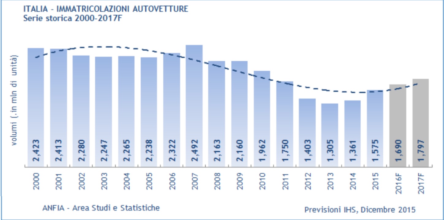 economia Italia, istogrammi sulle vendite di auto