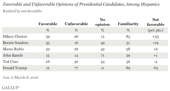 elezioni USA, tabella con percentuali sulla popolarità e nomi dei candidati