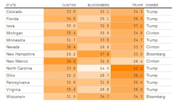 elezioni usa bloomberg intenzioni di voto stati in bilico