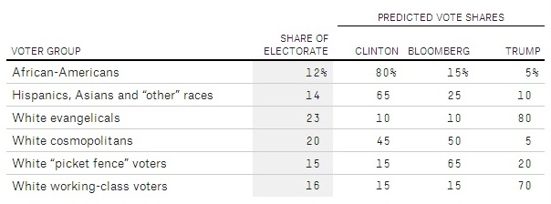 elezioni usa bloomberg intenzioni di voto gruppi sociali