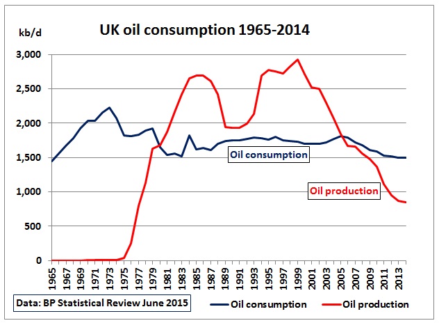 no triv, curve di produzione e consumo petrolio in Inghilterra