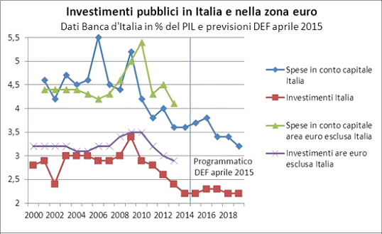 spending review, curve sulla spesa in conto capitale