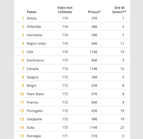 passaporto classifica