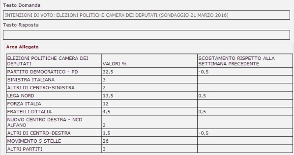 sondaggi centrodestra intenzioni di voto