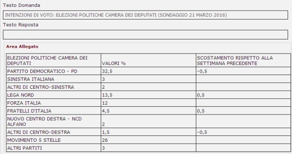 sondaggi centrodestra intenzioni di voto