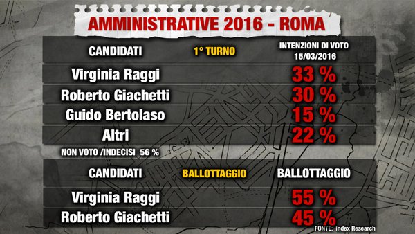 sondaggi roma