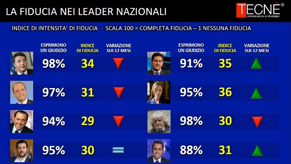 sondaggi lega nord fiducia leader