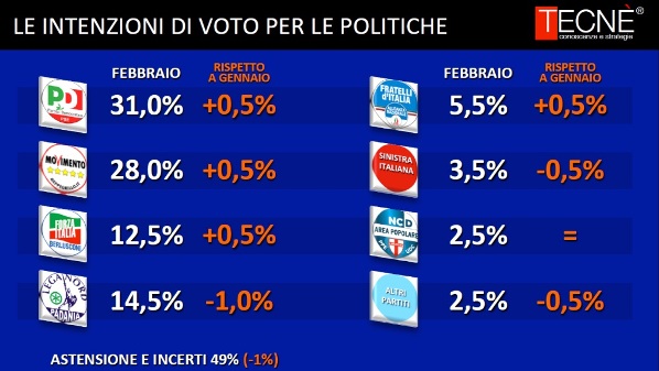 sondaggi lega nord intenzioni di voto