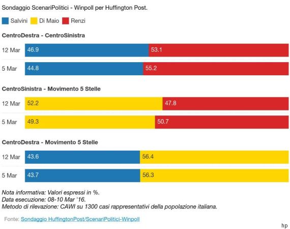 sondaggi m5s ballottaggio
