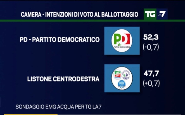 sondaggi m5s ballottaggio