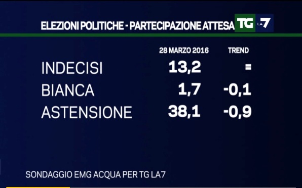 sondaggi m5s astensione