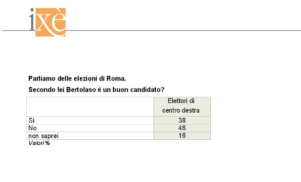 sondaggi m5s roma