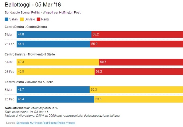 sondaggi m5s ballottaggio