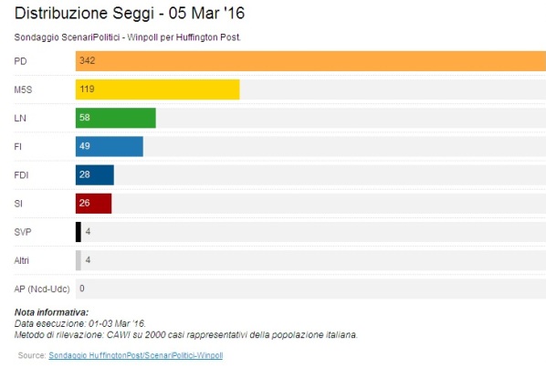 sondaggi m5s seggi italicum