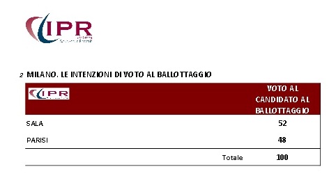 sondaggi milano comunali ballottaggio