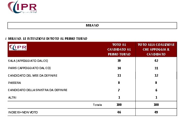 sondaggi milano comunali