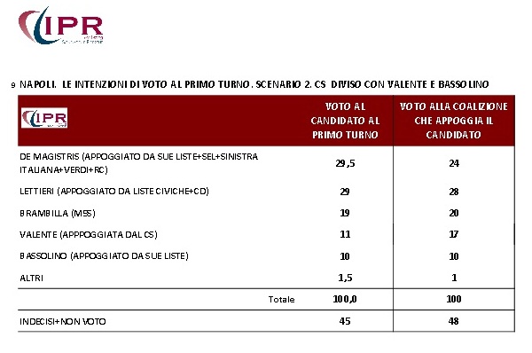 sondaggi napoli comunali