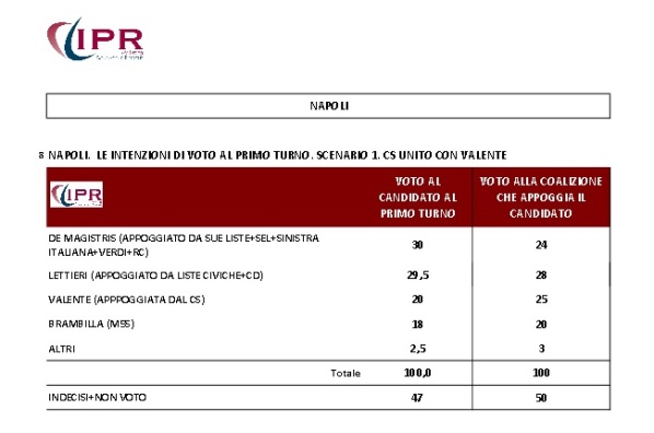 sondaggi napoli comunali