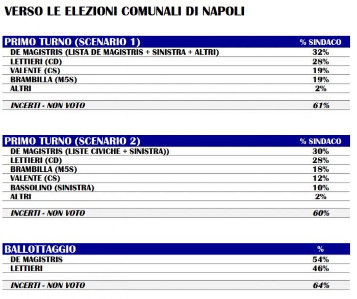 sondaggi napoli, valente, bassolino, lettieri, de magistris, brambilla