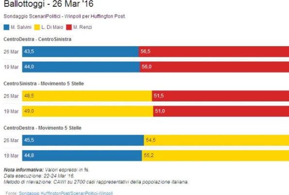 sondaggi pd intenzioni di voto ballottaggio