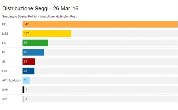 sondaggi pd distribuzione seggi