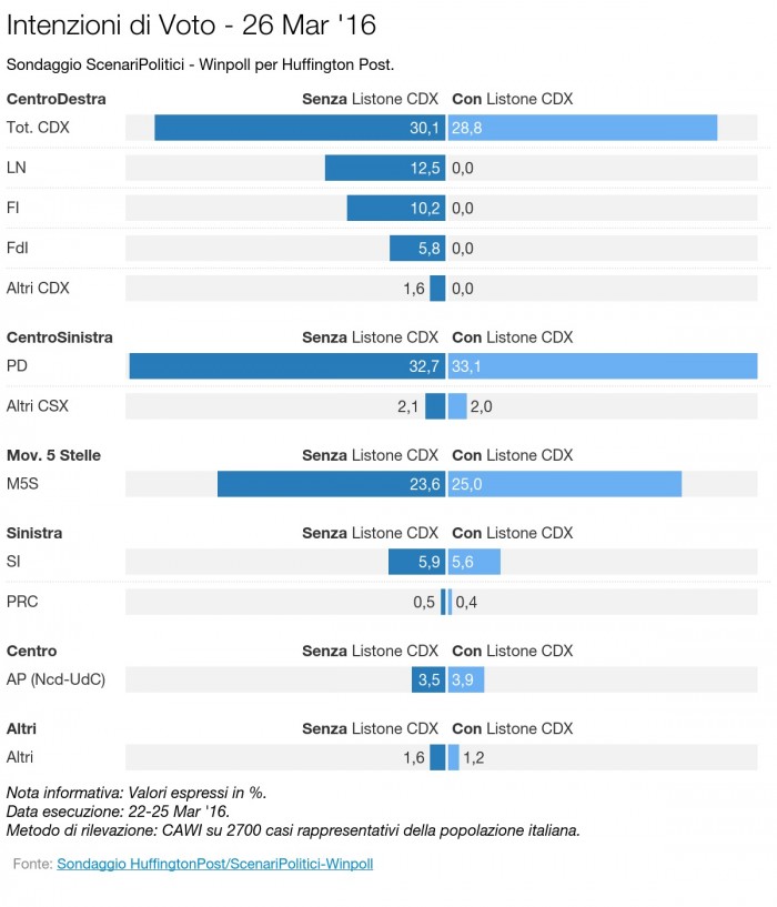 sondaggi pd intenzioni di voto