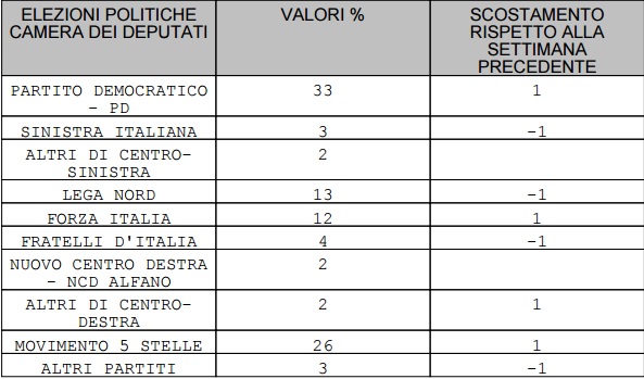 sondaggi pd, intenzioni di voto