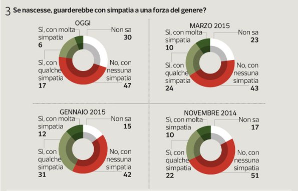 sondaggi pd ipsos