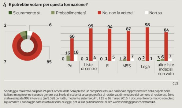 sondaggi pd ipsos