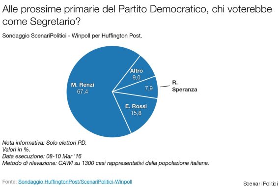 sondaggi pd primarie