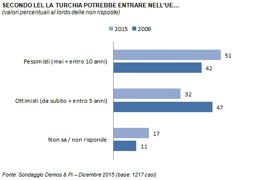 sondaggi politici turchia ue