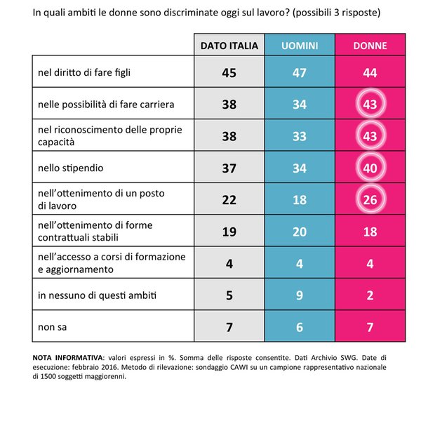 sondaggi politici donne 8 marzo