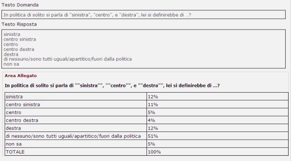 sondaggi politici destra sinistra