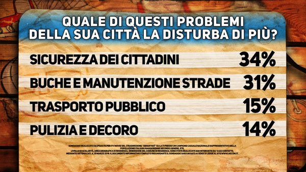 sondaggi politici problemi città