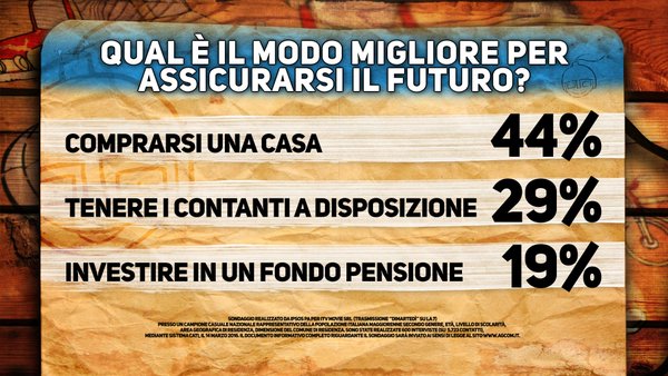 sondaggi politici futuro