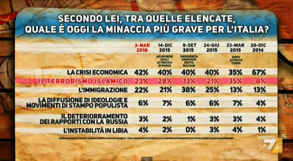 sondaggi politici ipsos isis terrorismo islamico