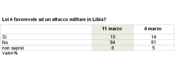 sondaggi politici libia
