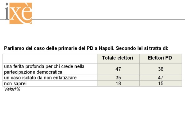 sondaggi politici primarie napoli