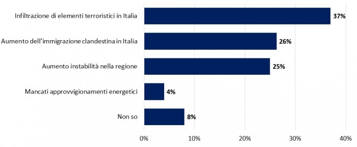 sondaggi politici libia