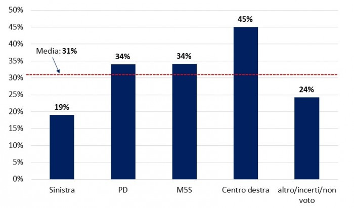 sondaggi politici libia