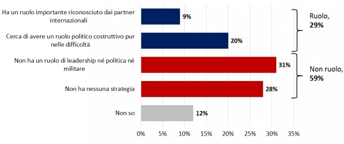 sondaggi politici libia