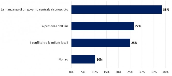 sondaggi politici libia