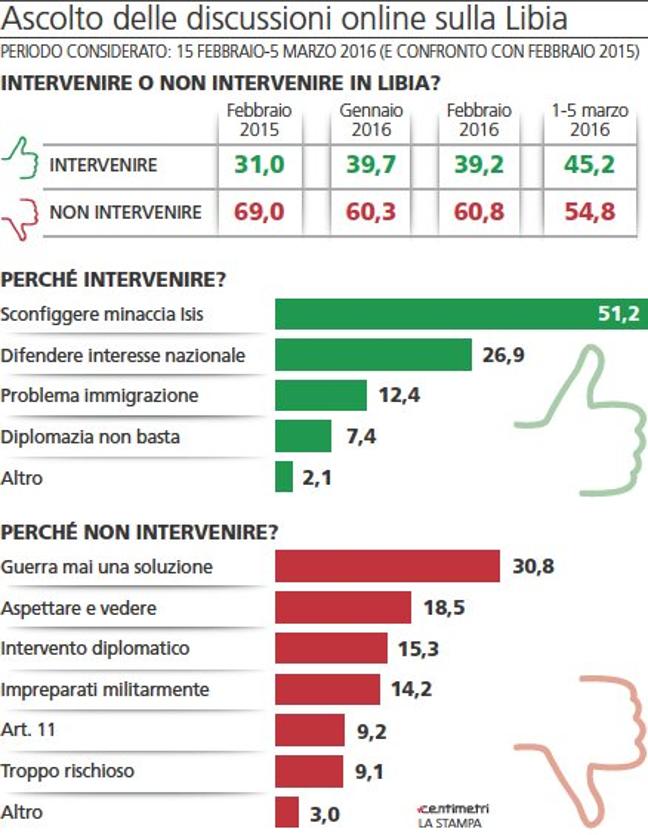 sondaggi politici libia guerra