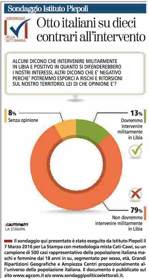 sondaggi politici piepoli libia