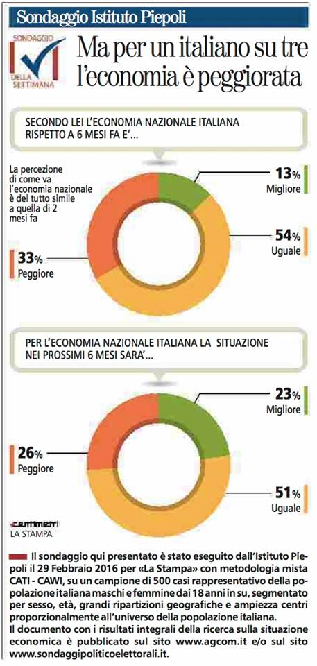 sondaggi politici situazione economica