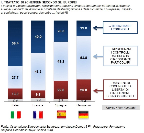 sondaggi politici schengen immigrazione