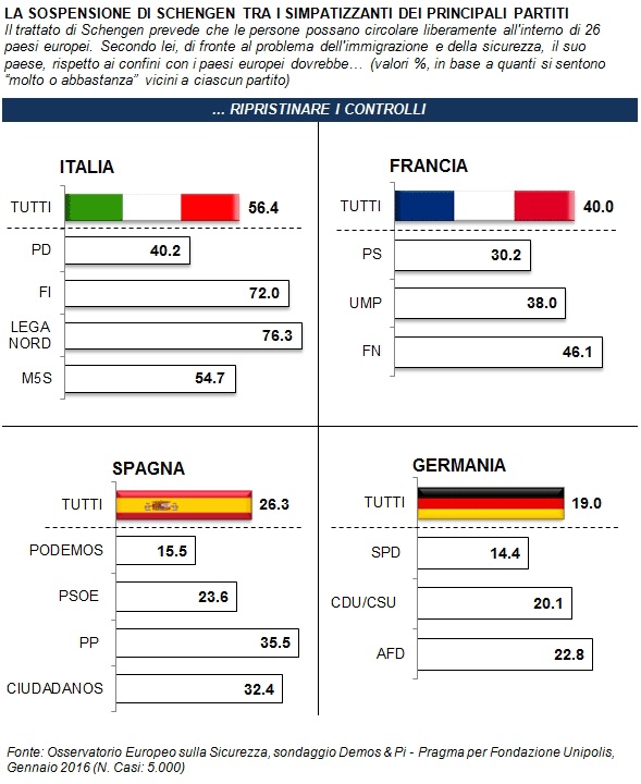 sondaggi politici schengen immigrazione