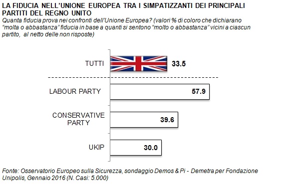 sondaggi politici ue